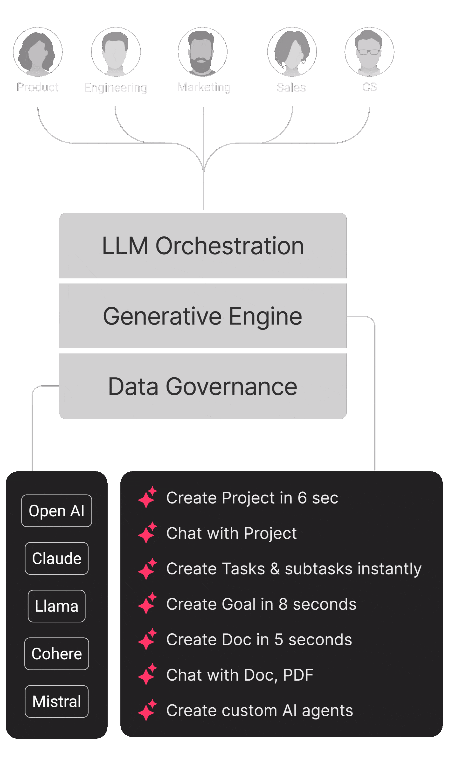 GenAI Operating